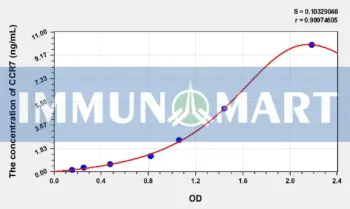 Mouse CCR7(Chemokine C-C-Motif Receptor 7) ELISA Kit
