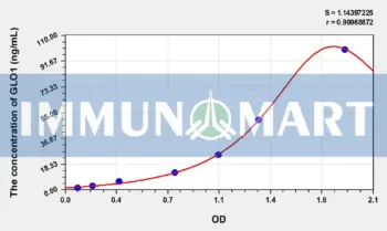 Human GLO1(Glyoxalase I) ELISA Kit