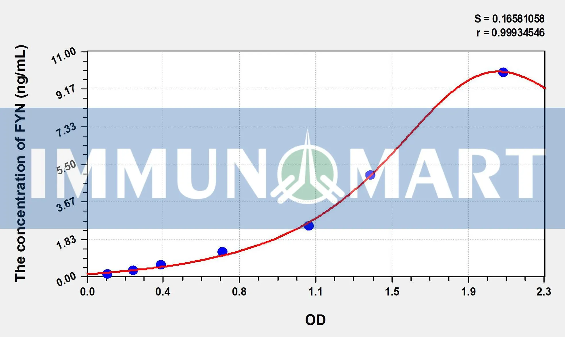 Human FYN(FYN Oncogene Related To SRC/FGR/YES) ELISA Kit ELK3670 b 1 1- Immunomart