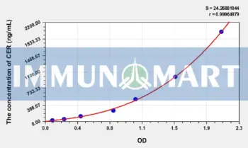 Human CER(Cerberus) ELISA Kit