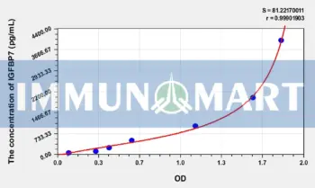 Mouse IGFBP7(Insulin Like Growth Factor Binding Protein 7) ELISA Kit