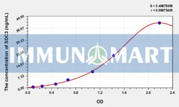 Human SDC3(Syndecan 3) ELISA Kit