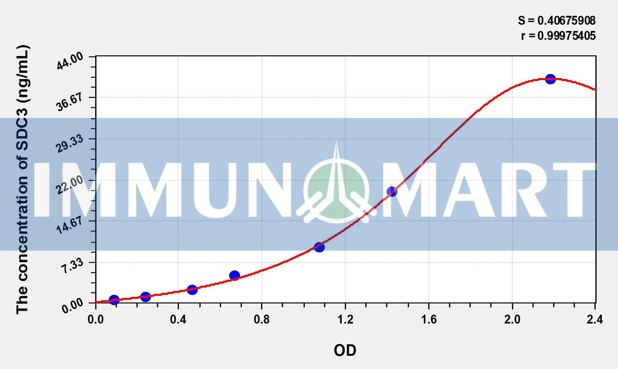 Human SDC3(Syndecan 3) ELISA Kit