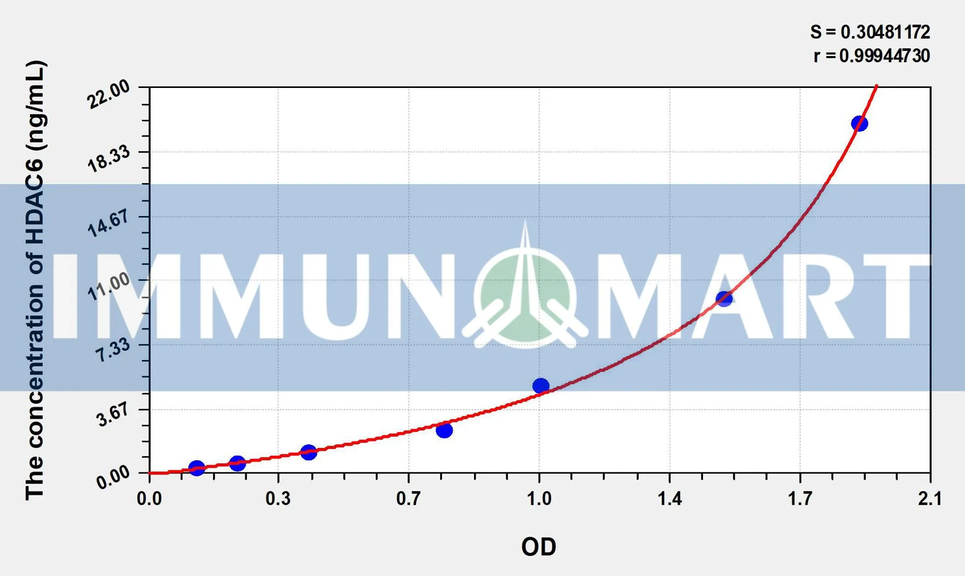 Human HDAC6(Histone Deacetylase 6) ELISA Kit
