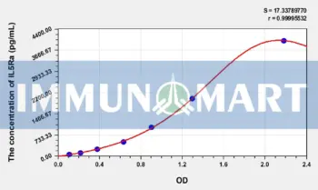 Mouse IL5Ra(Interleukin 5 Receptor Alpha) ELISA Kit