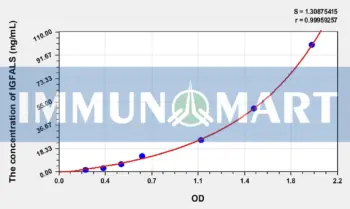 Human IGFALS(Insulin Like Growth Factor Binding Protein, Acid Labile Subunit) ELISA Kit