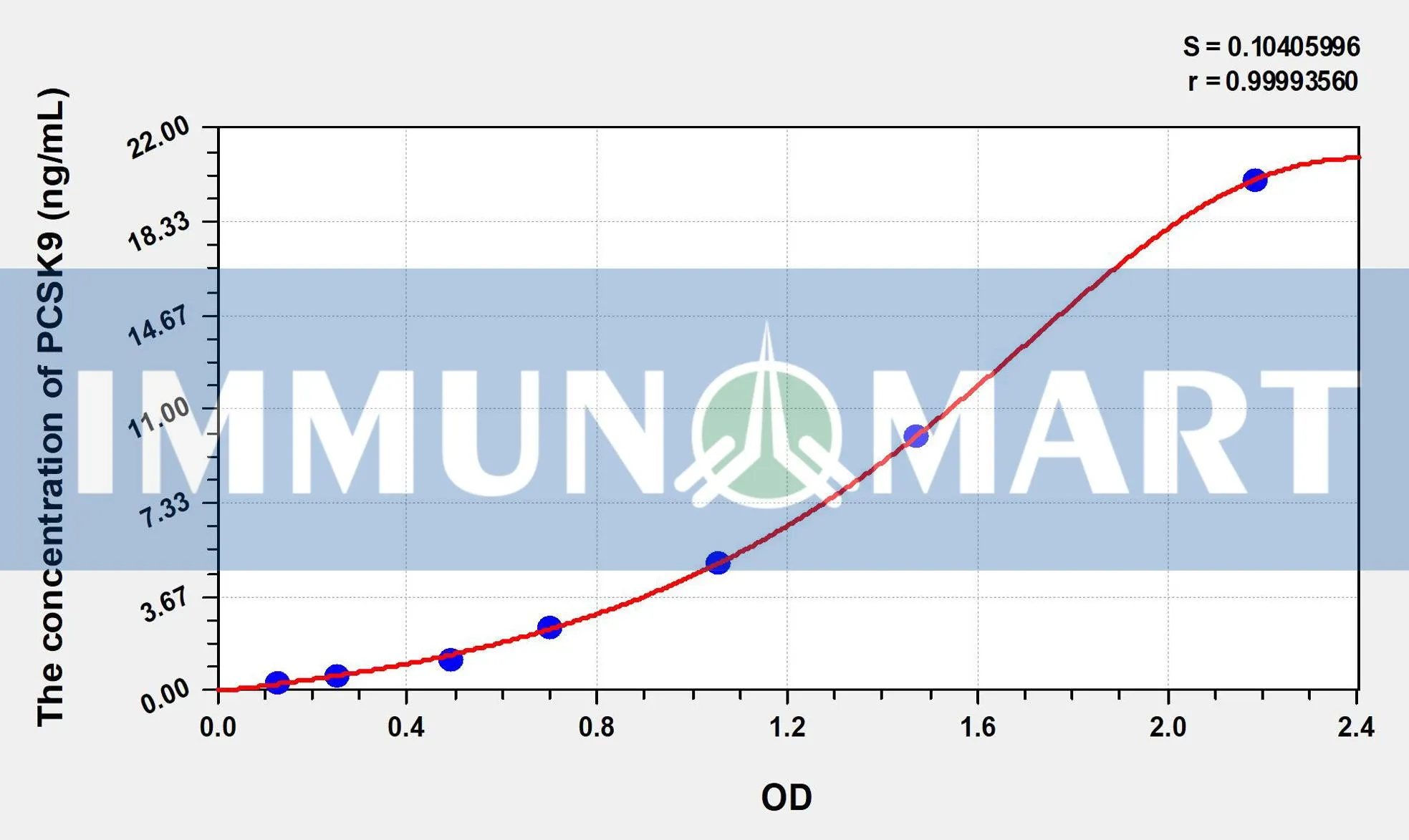 Human PCSK9(Proprotein Convertase Subtilisin/Kexin Type 9) ELISA Kit ELK3727 b 1 1- Immunomart