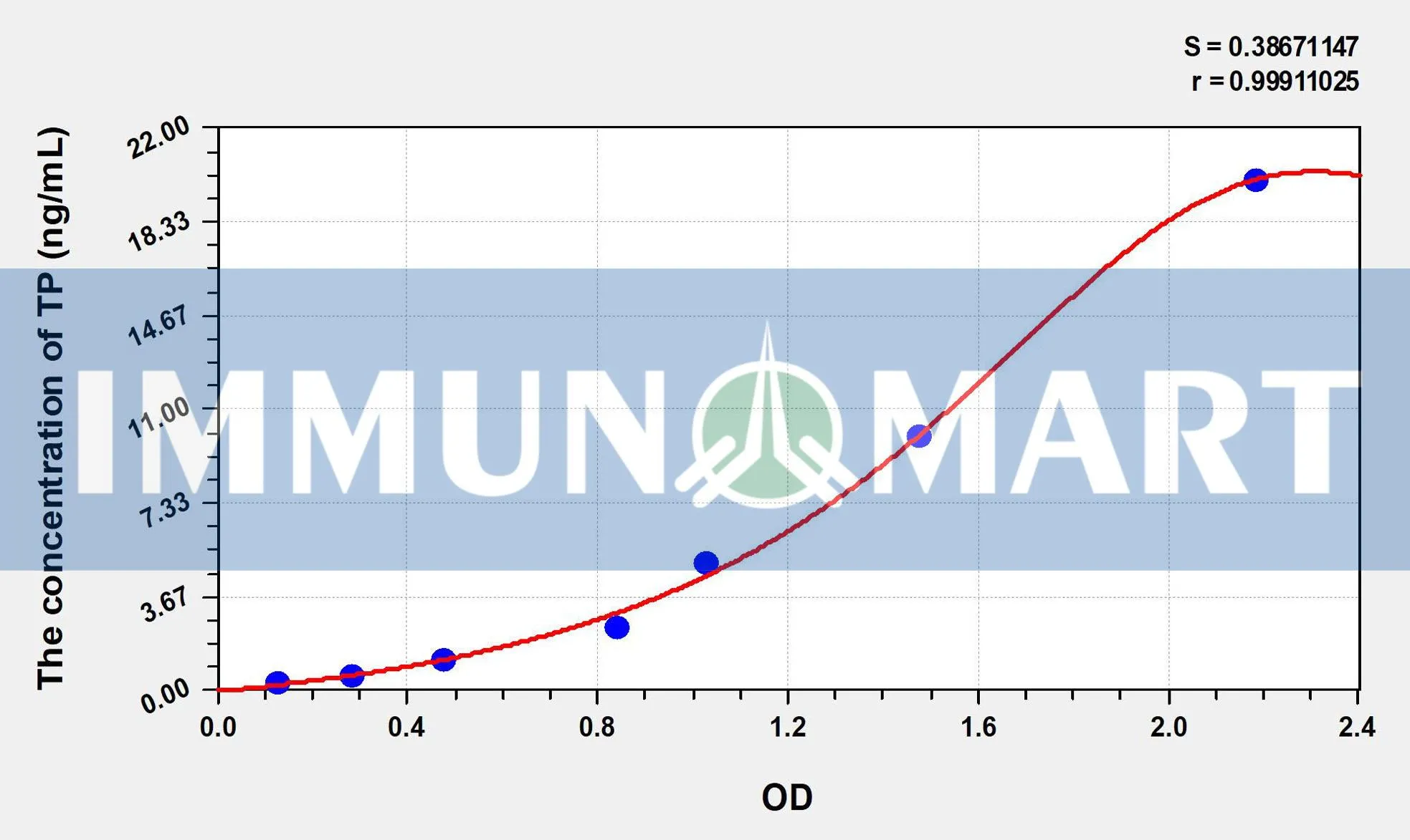 Mouse TP(Thymidine Phosphorylase) ELISA Kit