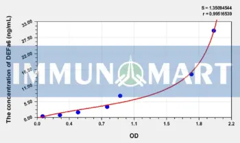Human DEFa6(Defensin Alpha 6, Paneth Cell Specific) ELISA Kit