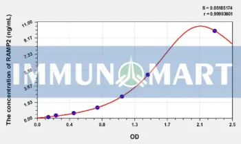 Human RAMP2(Receptor Activity Modifying Protein 2) ELISA Kit