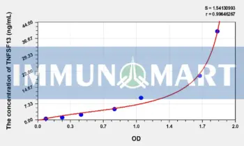 Mouse TNFSF13(Tumor Necrosis Factor Ligand Superfamily, Member 13) ELISA Kit