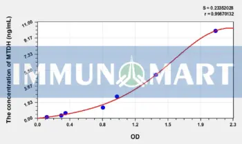 Human MTDH(Metadherin) ELISA Kit