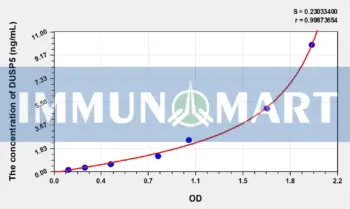 Human DUSP5(Dual Specificity Phosphatase 5) ELISA Kit