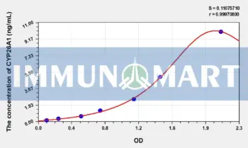 Human CYP26A1(Cytochrome P450 26A1) ELISA Kit