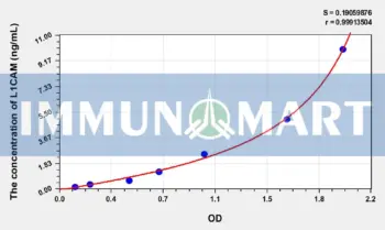 Human L1CAM(L1-Cell Adhesion Molecule) ELISA Kit