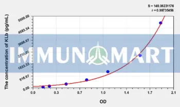 Human KLb(Klotho Beta) ELISA Kit