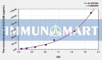 Human GUCA2B(Guanylate Cyclase Activator 2B) ELISA Kit