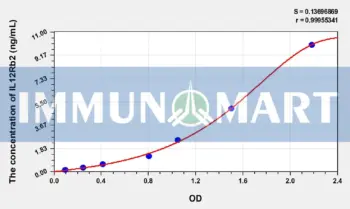 Human IL12Rb2(Interleukin 12 Receptor Beta 2) ELISA Kit