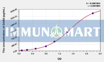 Human GAS6(Growth Arrest Specific Protein 6) ELISA Kit