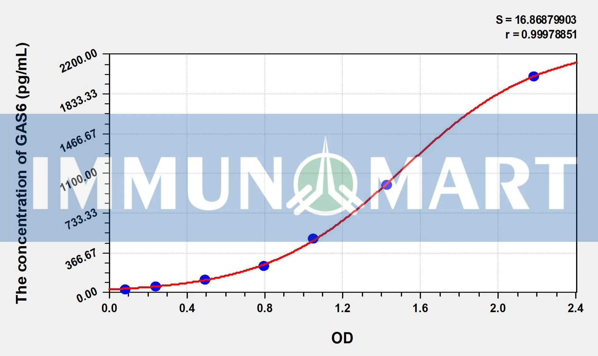 Human GAS6(Growth Arrest Specific Protein 6) ELISA Kit