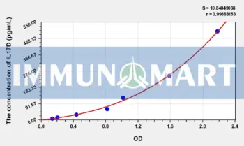 Human IL17D(Interleukin 17D) ELISA Kit