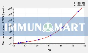 Human FZD6(Frizzled Homolog 6) ELISA Kit