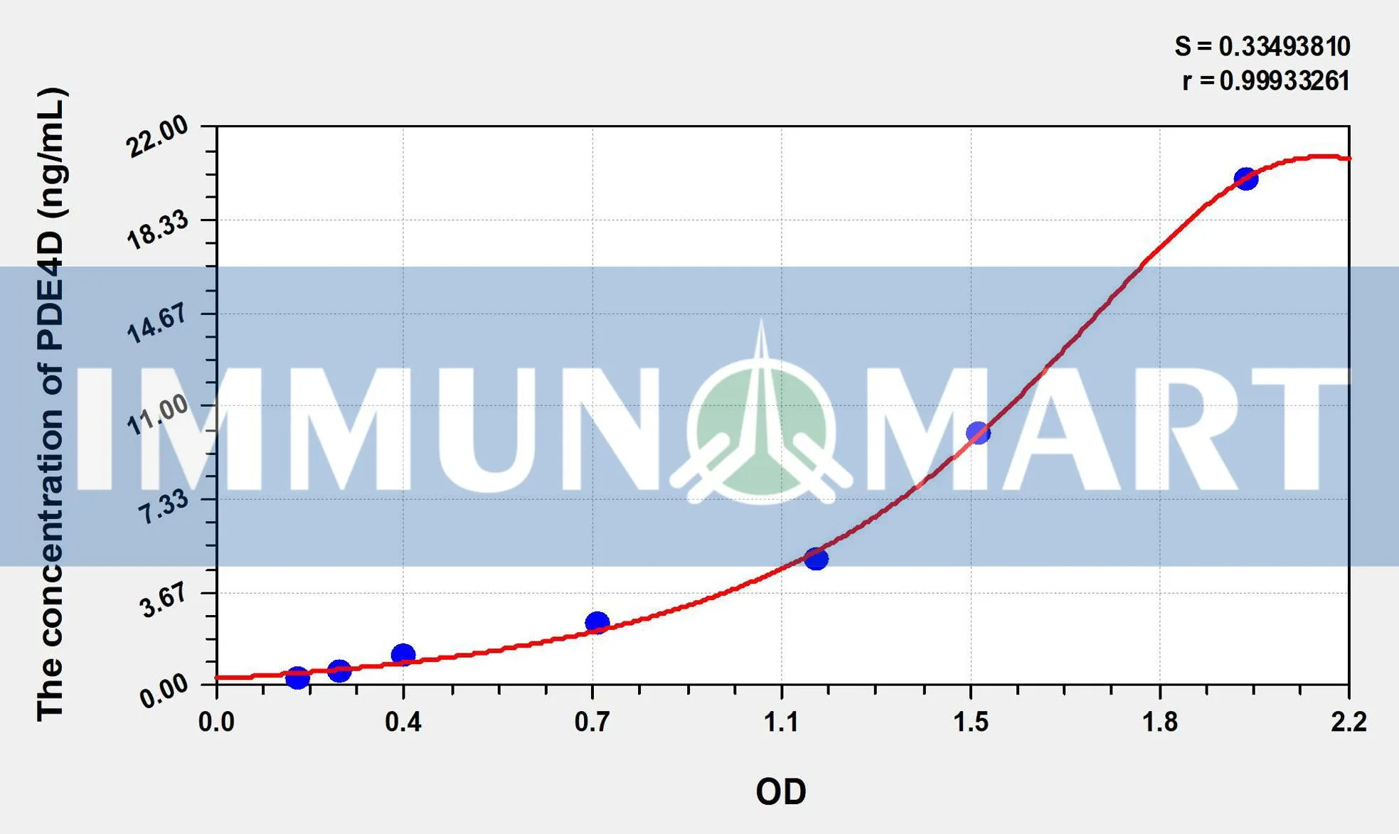 Human PDE4D(Phosphodiesterase 4D ELK3945 b 1 1- Immunomart