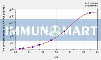 Human CYP3A4(Cytochrome P450 3A4) ELISA Kit
