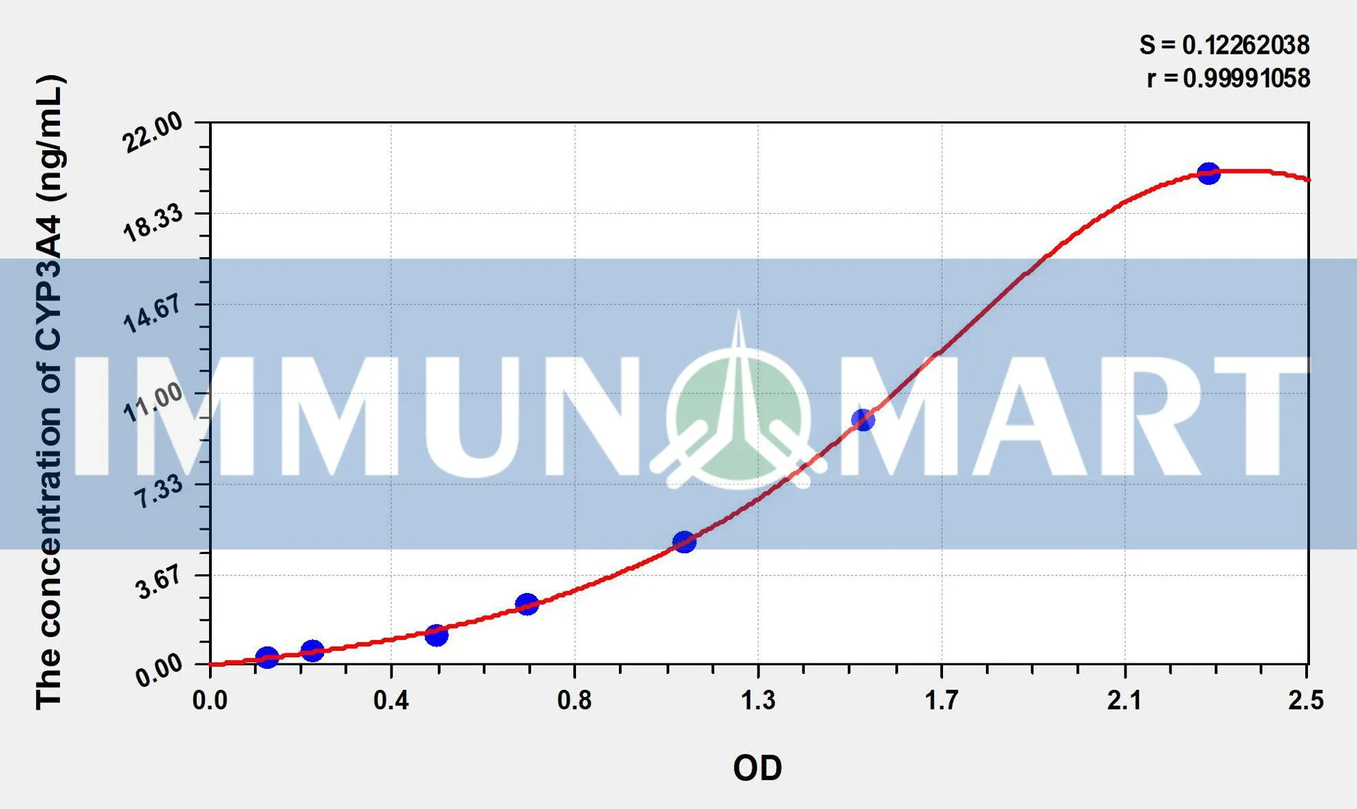 Human CYP3A4(Cytochrome P450 3A4) ELISA Kit Human CYP3A4(Cytochrome P450 3A4) ELISA Kit