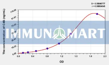 Mouse C4B(Complement C4-B) ELISA Kit