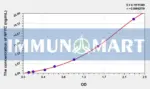 Human NFYC(Nuclear Transcription Factor Y Gamma) ELISA Kit