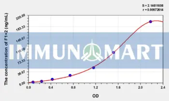 Rat F1+2(Prothrombin Fragment 1+2) ELISA Kit