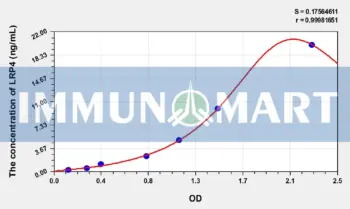 Human LRP4(Low Density Lipoprotein Receptor Related Protein 4) ELISA Kit