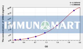 Human GRIA3(Glutamate Receptor, Ionotropic, AMPA 3) ELISA Kit