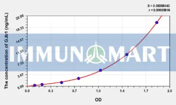 Human GJb1(Gap Junction Protein Beta 1) ELISA Kit