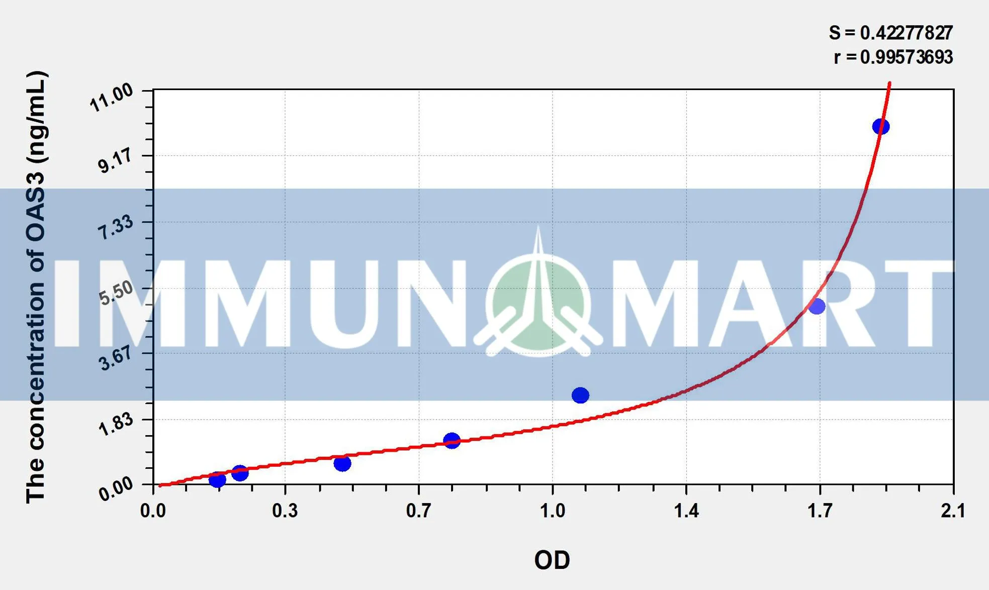 Human OAS3(2' Human OAS3(2',5'-Oligoadenylate Synthetase 3) ELISA Kit