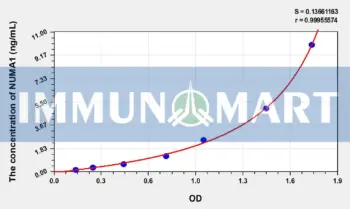 Human NUMA1(Nuclear Mitotic Apparatus Protein 1) ELISA Kit