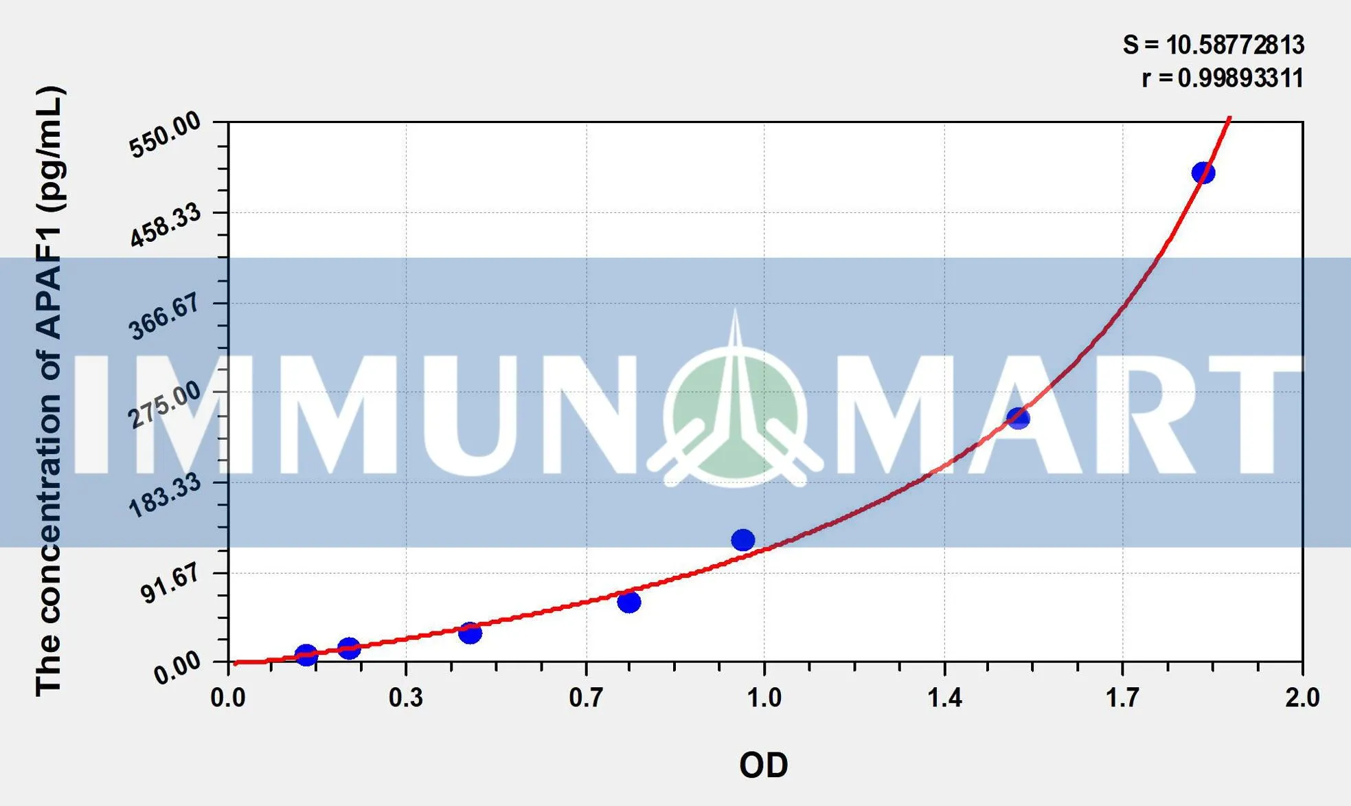 Mouse APAF1(Apoptotic Peptidase Activating Factor 1) ELISA Kit