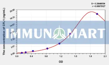 Mouse CFL1(Cofilin 1, Non Muscle) ELISA Kit