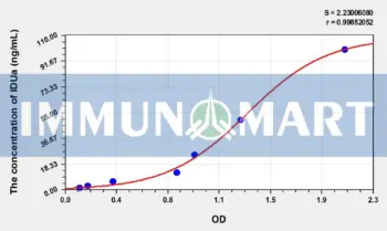 Human IDUa(Iduronidase Alpha L) ELISA Kit