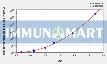 Human FLOT2(Flotillin 2) ELISA Kit