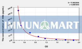 Human HBb(Hemoglobin Beta) ELISA Kit