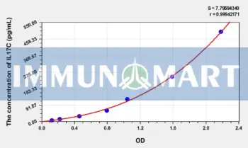 Human IL17C(Interleukin 17C) ELISA Kit