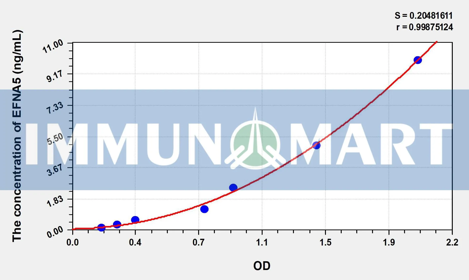 Human EFNA5(Ephrin A5) ELISA Kit ELK4099 b 1 1- Immunomart