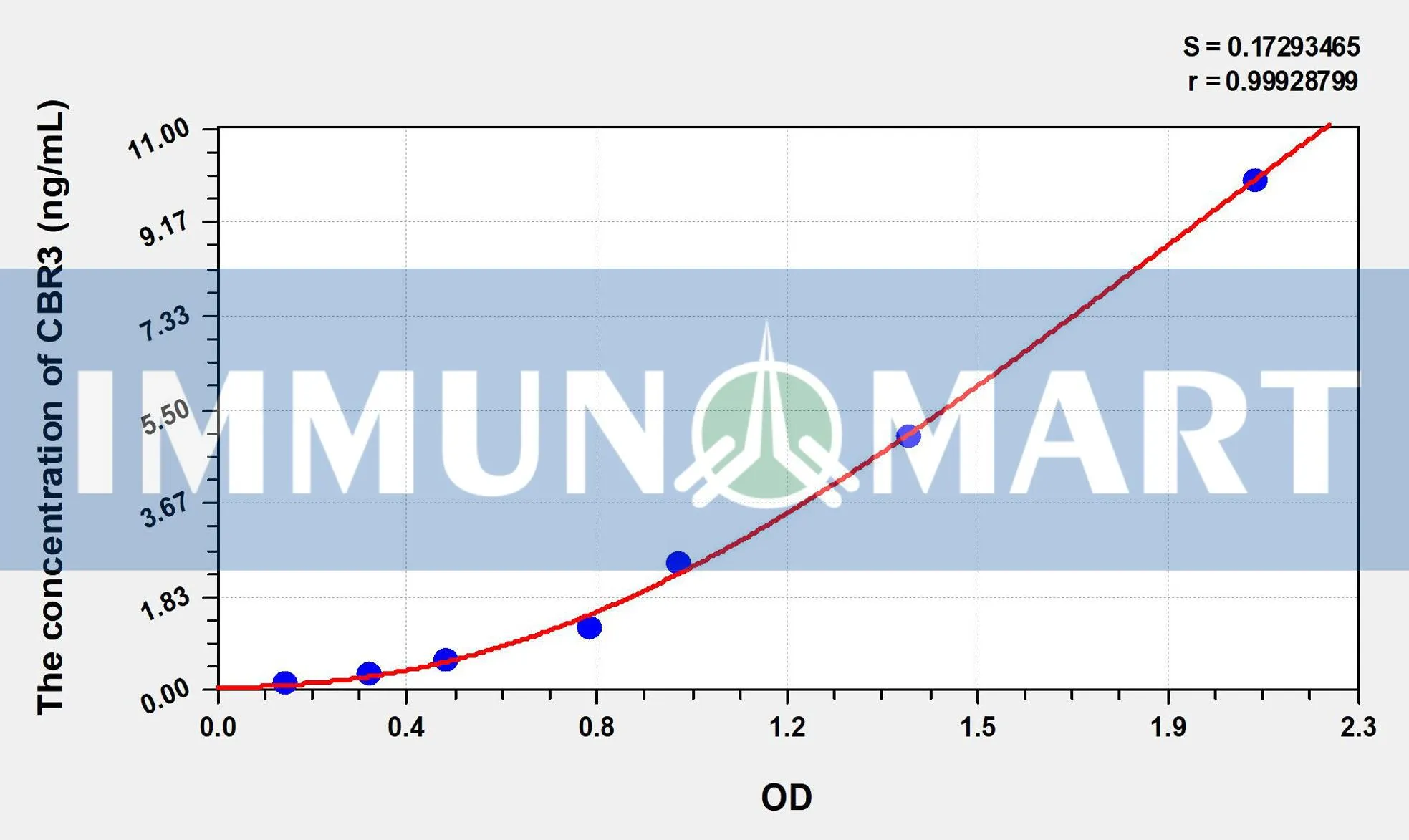 Human CBR3(Carbonyl Reductase 3) ELISA Kit