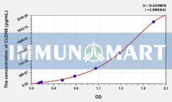 Human CLDN5(Claudin 5) ELISA Kit