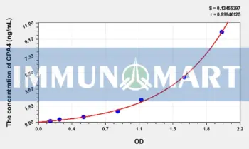 Human CPA4(Carboxypeptidase A4) ELISA Kit