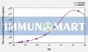 Human RTN4(Reticulon 4) ELISA Kit