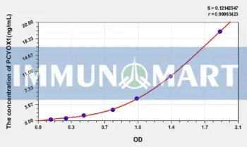 Human PCYOX1(Prenylcysteine Oxidase 1) ELISA Kit