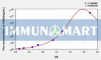 Human CSN2(Casein Beta) ELISA Kit